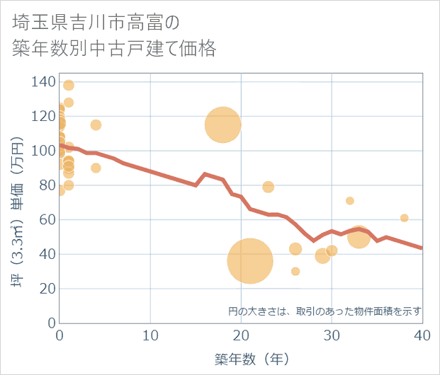 埼玉県吉川市高富の築年数別の中古戸建て坪単価