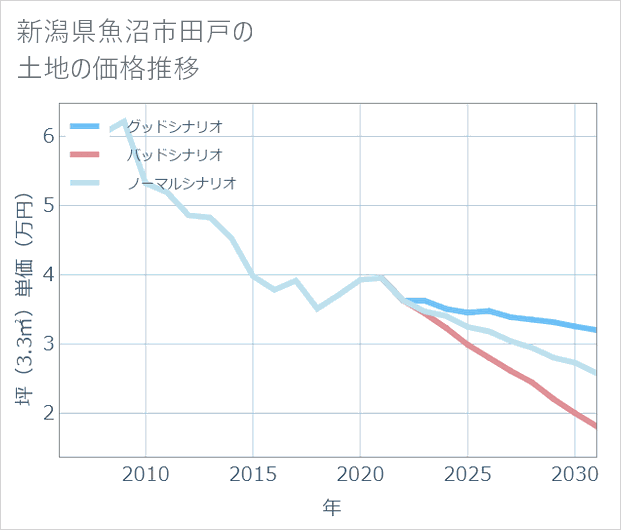 新潟県魚沼市田戸の土地価格推移
