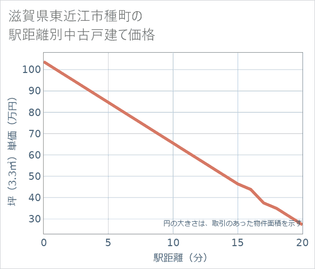 滋賀県東近江市種町の徒歩距離別の中古戸建て坪単価