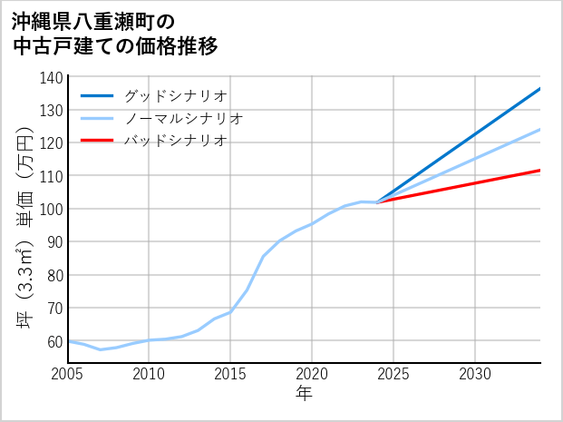 沖縄県八重瀬町の中古戸建て価格推移