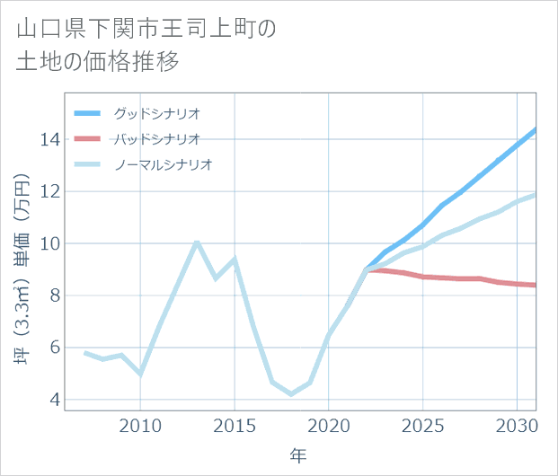 山口県下関市王司上町の土地価格推移