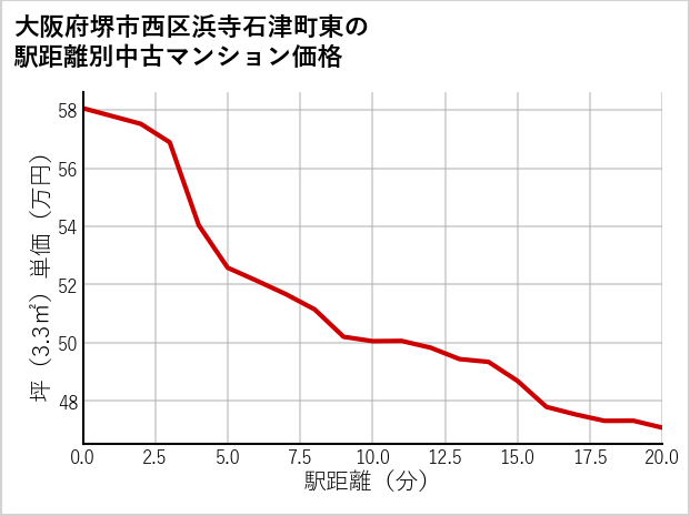 大阪府堺市西区浜寺石津町東の徒歩距離別の中古マンション坪単価