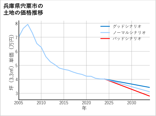 兵庫県宍粟市の土地価格推移