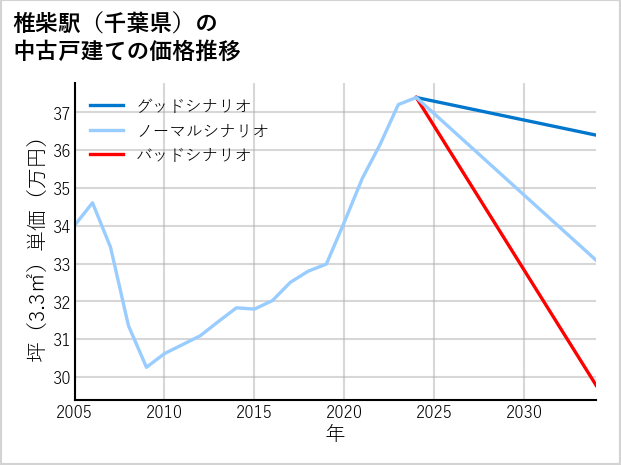 椎柴駅（千葉県）の中古戸建て価格推移