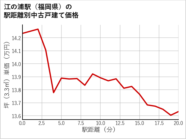 江の浦駅（福岡県）の徒歩距離別の中古戸建て坪単価