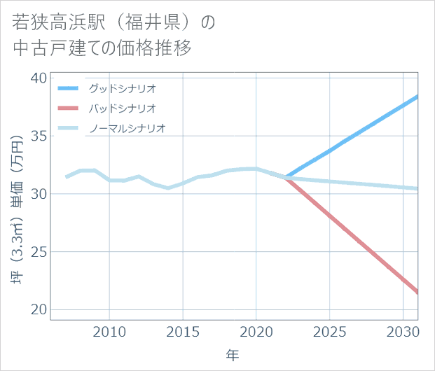 若狭高浜駅(福井県)の中古戸建て価格推移