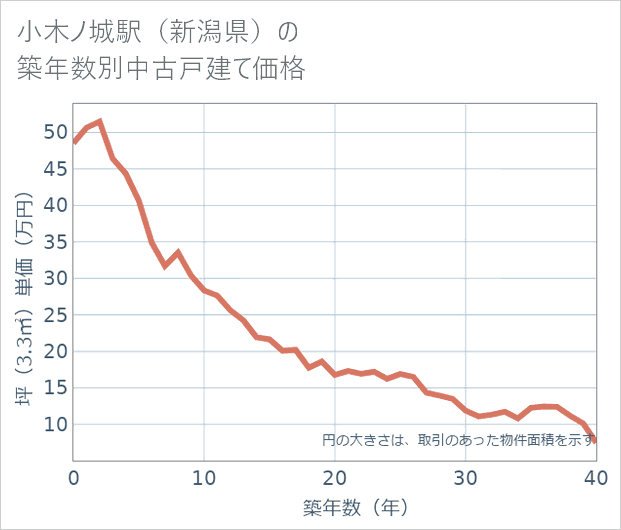 小木ノ城駅(新潟県)の築年数別の中古戸建て坪単価