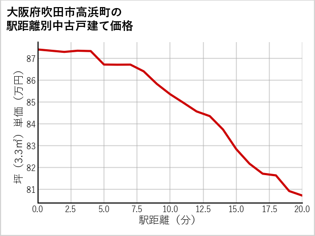 大阪府吹田市高浜町の徒歩距離別の中古戸建て坪単価