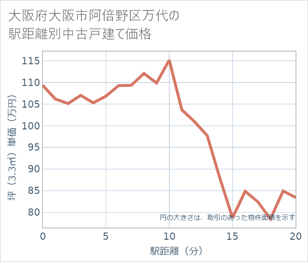 大阪府大阪市阿倍野区万代の徒歩距離別の中古戸建て坪単価