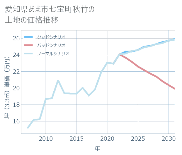 愛知県あま市七宝町秋竹の土地価格推移