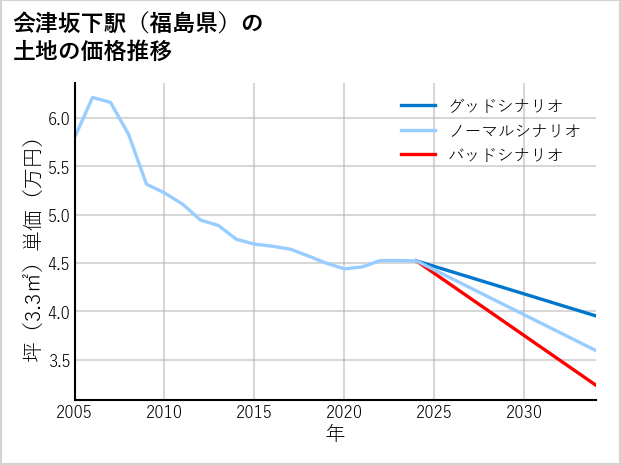 会津坂下駅（福島県）の土地価格推移