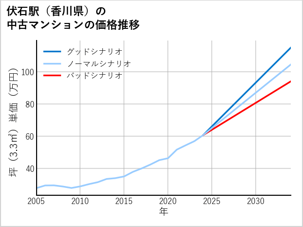 伏石駅（香川県）の中古マンション価格推移