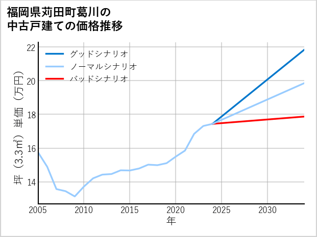 福岡県苅田町葛川の中古戸建て価格推移