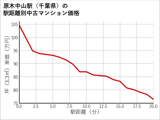 原木中山駅（千葉県）の徒歩距離別の中古マンション坪単価