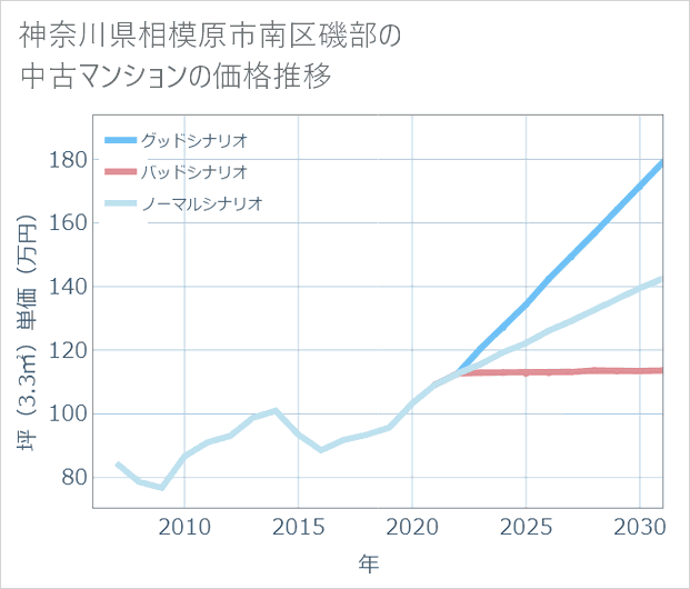 神奈川県相模原市南区磯部の中古マンション価格推移