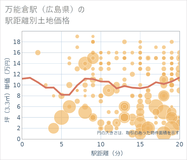 万能倉駅(広島県)の徒歩距離別の土地坪単価