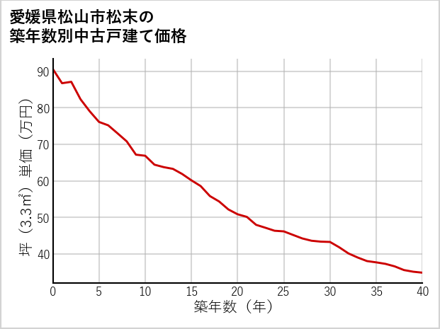 愛媛県松山市松末の築年数別の中古戸建て坪単価