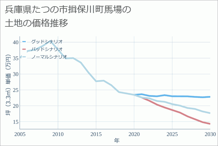 兵庫県たつの市揖保川町馬場の土地価格推移