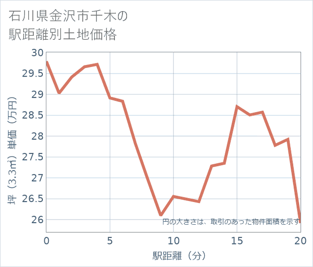 石川県金沢市千木の徒歩距離別の土地坪単価