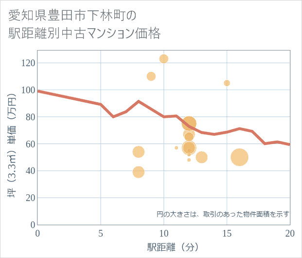 愛知県豊田市下林町の徒歩距離別の中古マンション坪単価