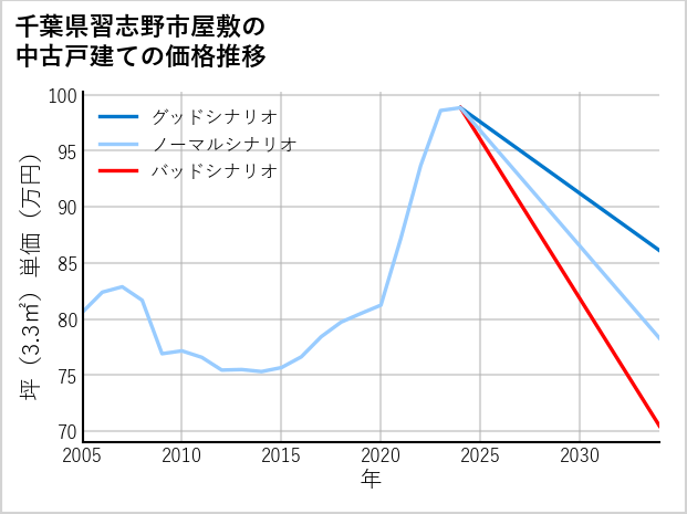 千葉県習志野市屋敷の中古戸建て価格推移