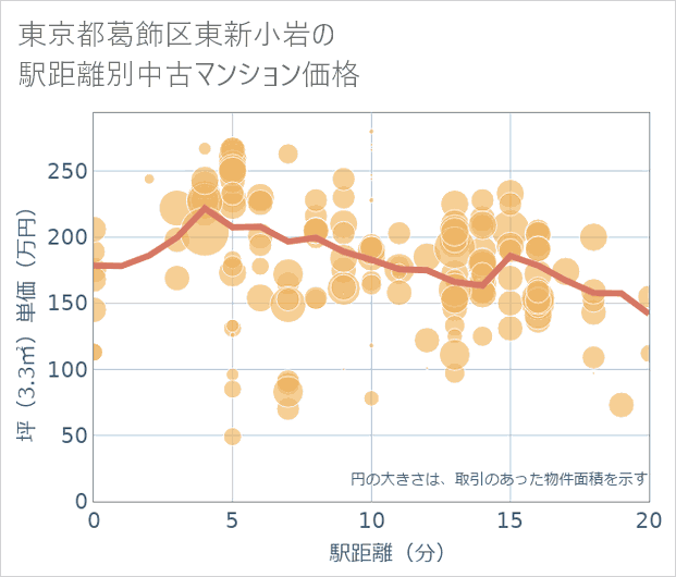 東京都葛飾区東新小岩の徒歩距離別の中古マンション坪単価