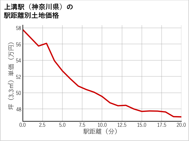 上溝駅（神奈川県）の徒歩距離別の土地坪単価