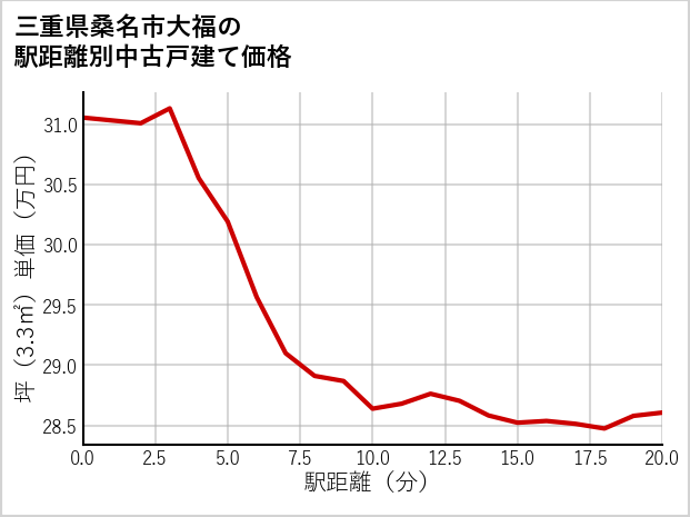 三重県桑名市大福の徒歩距離別の中古戸建て坪単価