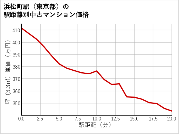 浜松町駅（東京都）の徒歩距離別の中古マンション坪単価