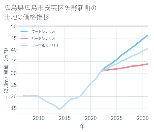 広島県広島市安芸区矢野新町の土地価格推移