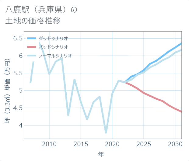 八鹿駅(兵庫県)の土地価格推移