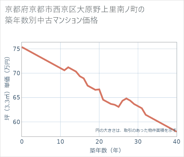 京都府京都市西京区大原野上里南ノ町の築年数別の中古マンション坪単価