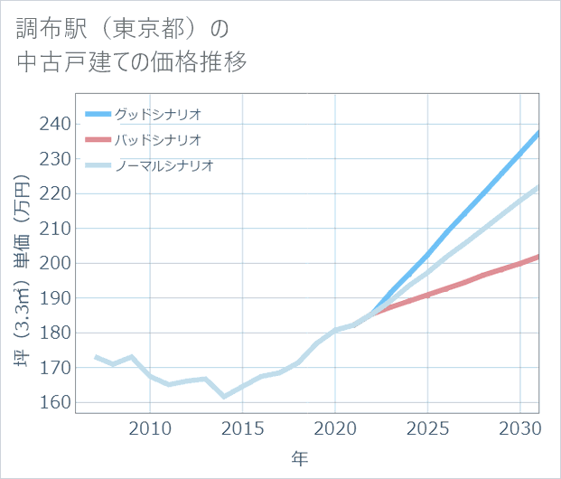 調布駅(東京都)の中古戸建て価格推移