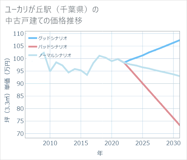 ユーカリが丘駅(千葉県)の中古戸建て価格推移