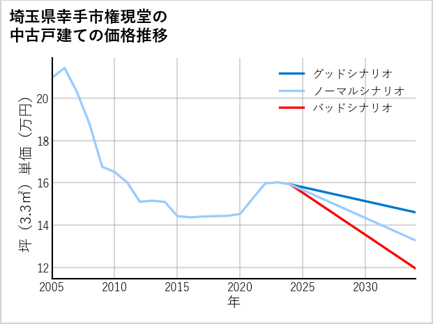 埼玉県幸手市権現堂の中古戸建て価格推移