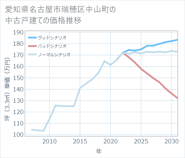 愛知県名古屋市瑞穂区中山町の中古戸建て価格推移
