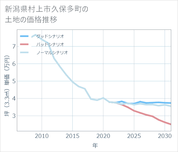 新潟県村上市久保多町の土地価格推移