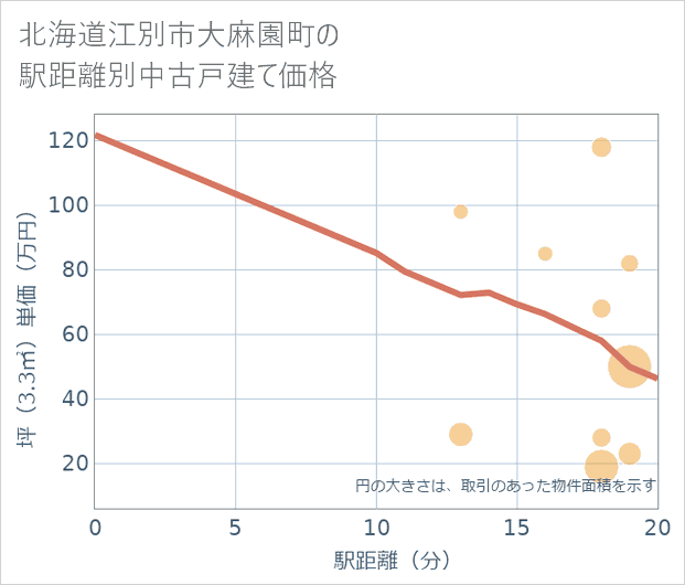 北海道江別市大麻園町の徒歩距離別の中古戸建て坪単価