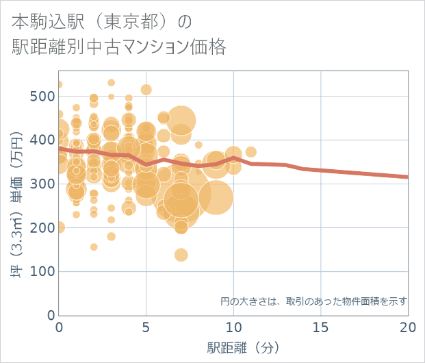 本駒込駅(東京都)の徒歩距離別の中古マンション坪単価