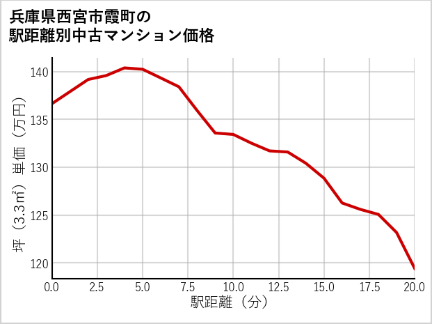 兵庫県西宮市霞町の徒歩距離別の中古マンション坪単価