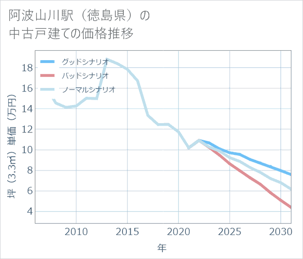阿波山川駅(徳島県)の中古戸建て価格推移