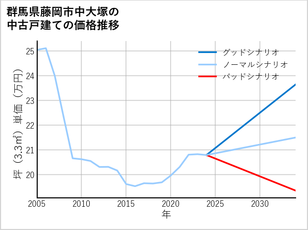 群馬県藤岡市中大塚の中古戸建て価格推移