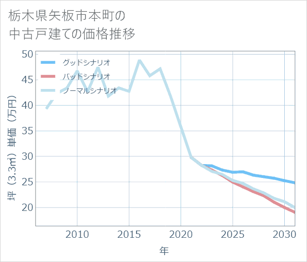栃木県矢板市本町の中古戸建て価格推移
