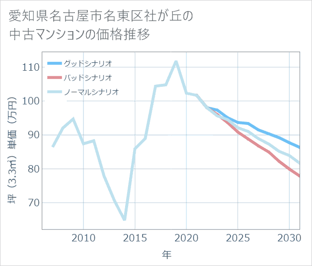 愛知県名古屋市名東区社が丘の中古マンション価格推移
