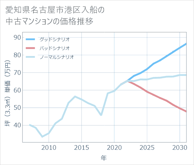 愛知県名古屋市港区入船の中古マンション価格推移