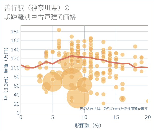 善行駅(神奈川県)の徒歩距離別の中古戸建て坪単価