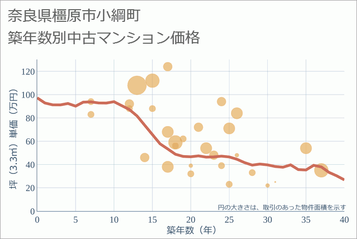 奈良県橿原市小綱町の築年数別の中古マンション坪単価