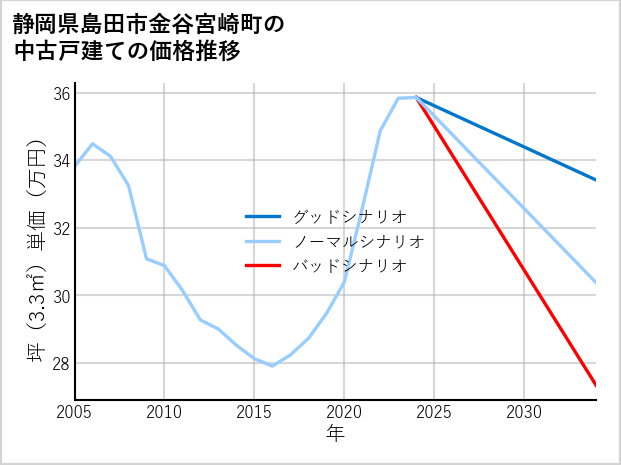 静岡県島田市金谷宮崎町の中古戸建て価格推移