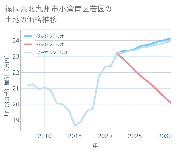 福岡県北九州市小倉南区若園の土地価格推移