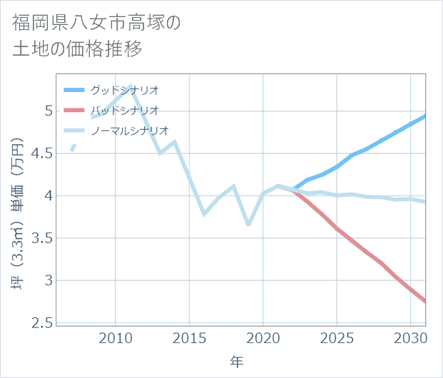 福岡県八女市高塚の土地価格推移